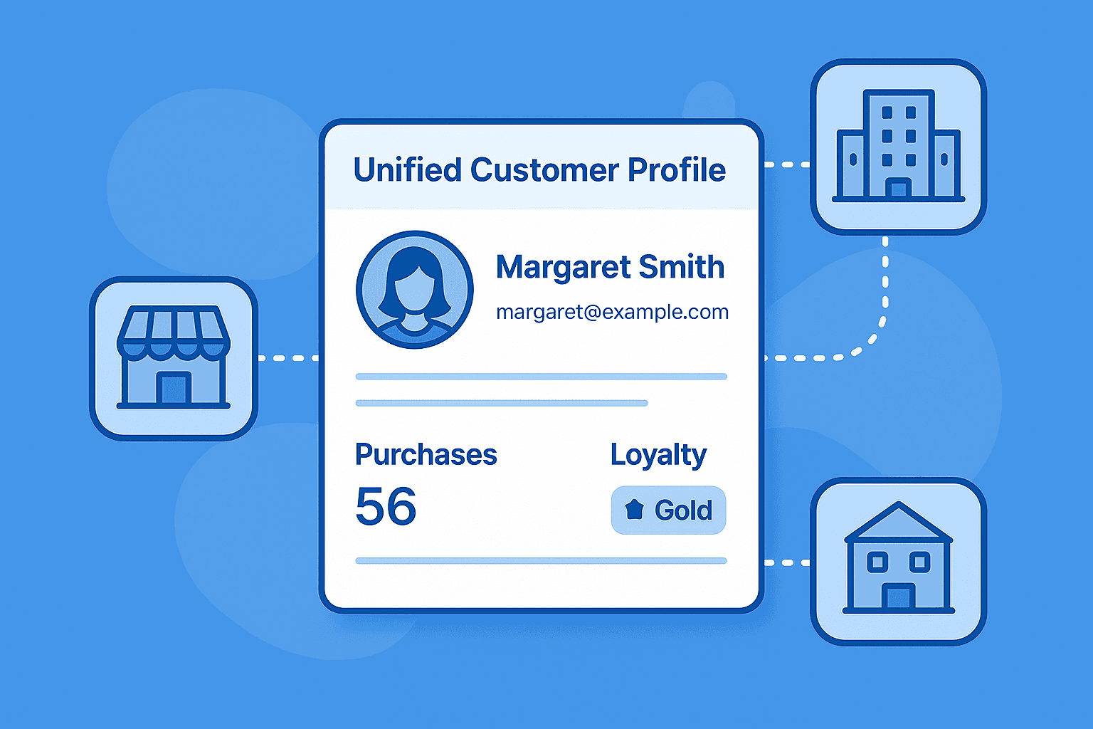 Hồ sơ khách hàng hợp nhất