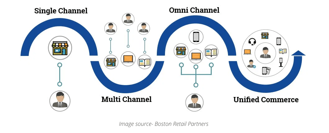 Unified Commerce