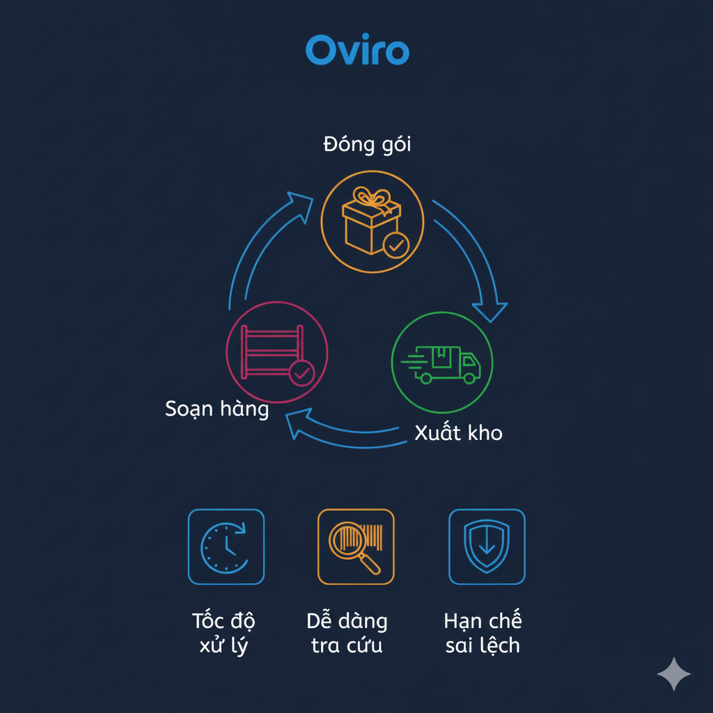 Tối ưu quy trình Fulfillment Soạn hàng và Đóng gói