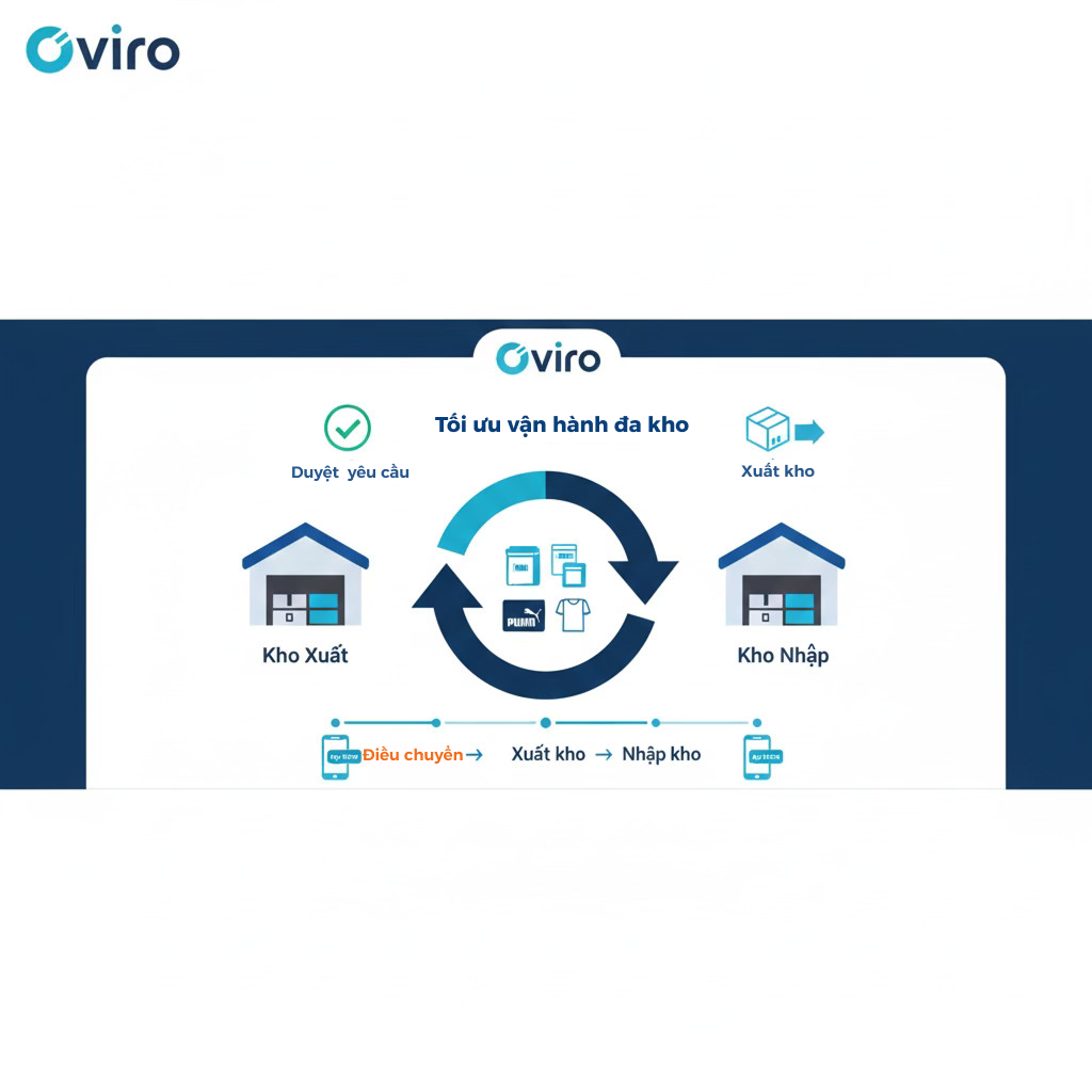 Tối ưu vận hành điều chuyển hàng hoá đa kho thông minh