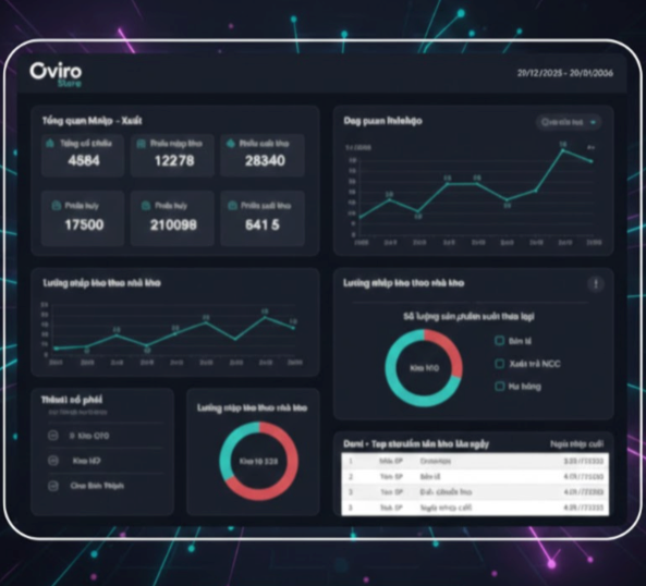 Bí quyết làm chủ dòng chảy hàng hoá với báo cáo nhập xuất kho Oviro