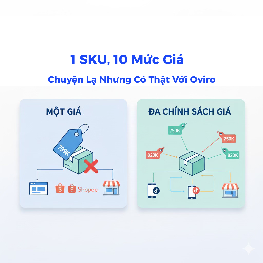 Một SKU, Mười Mức Giá: Chuyện Lạ Nhưng Có Thật Với Oviro Store