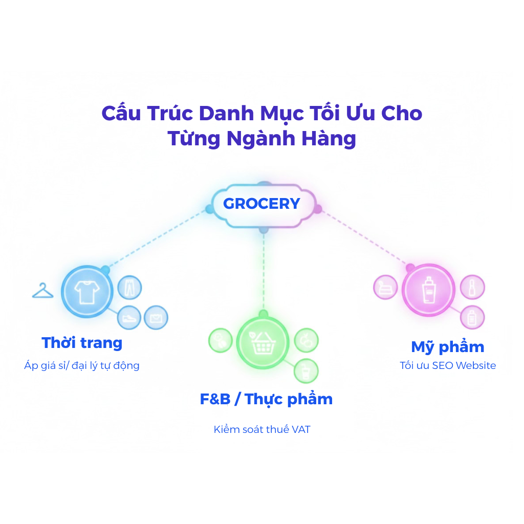 Quản lý danh mục phải chăng là chiến lược “Xương sống” để tăng doanh thu