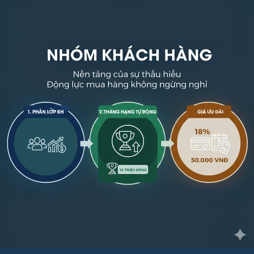 Thấu hiểu và phân lớp khách hàng – Tự động hoá lòng trung thành